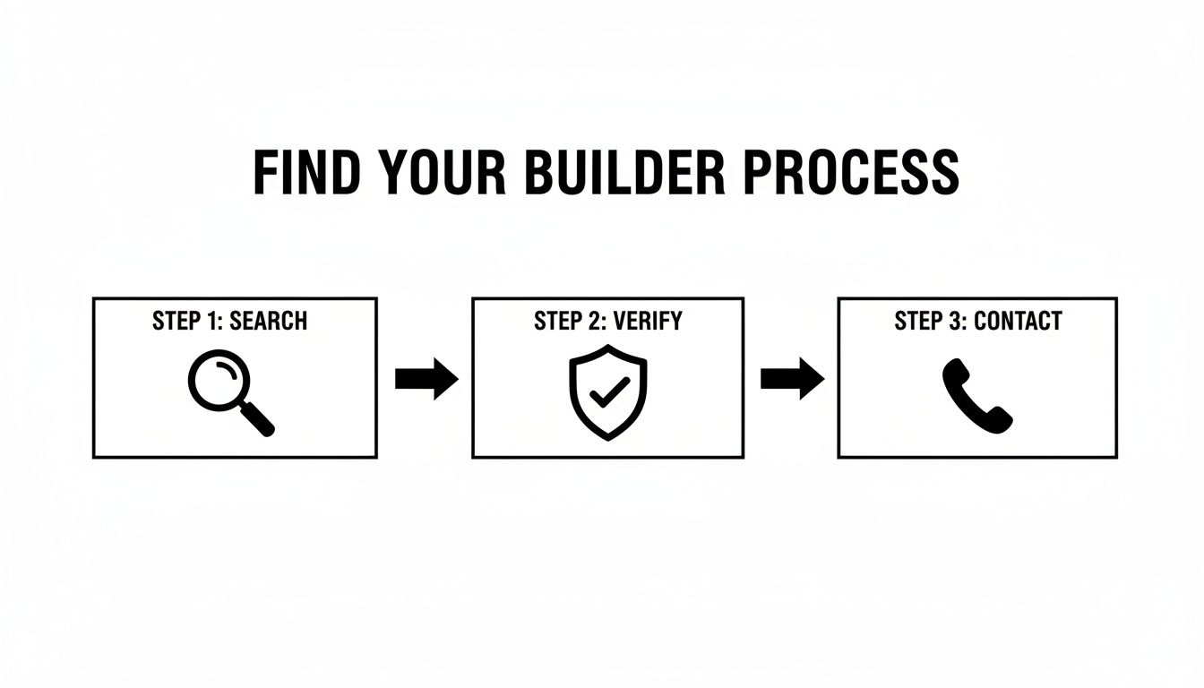 A three-step process for finding a builder: Search, Verify, and Contact, with corresponding icons.